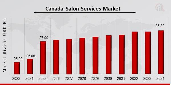 Canada Salon Services Market Overview