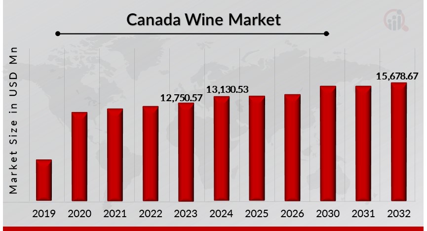 Canada Wine Market Overview