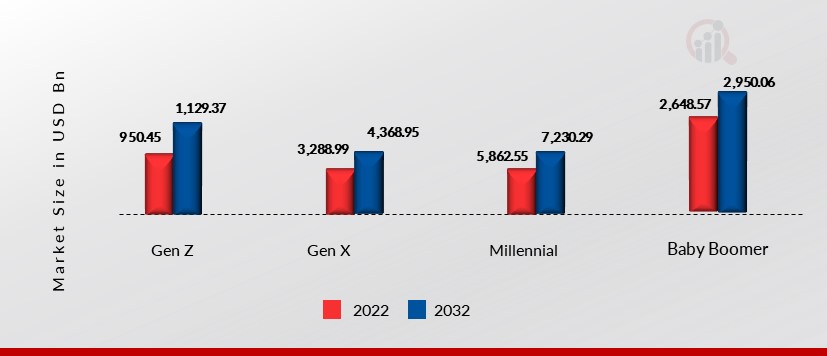 Canada Wine Market, by Consumer Group, 2023 & 2032