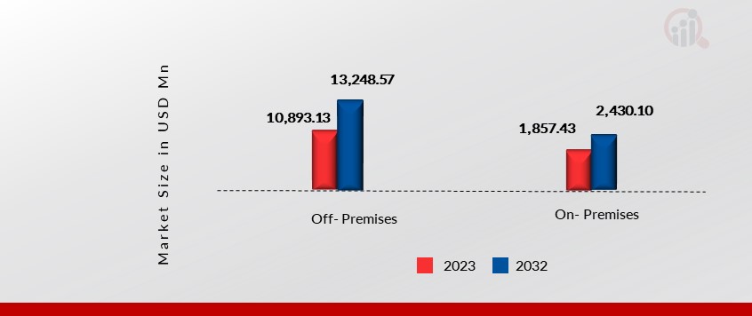 Canada Wine Market, by Distribution Channel