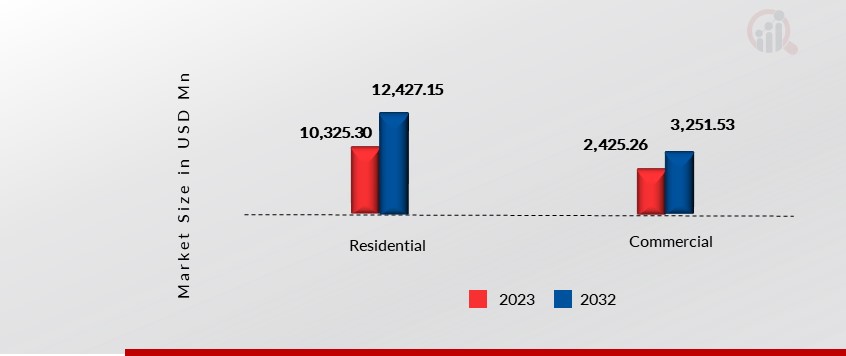 Canada Wine Market, by End User, 2023 & 2032