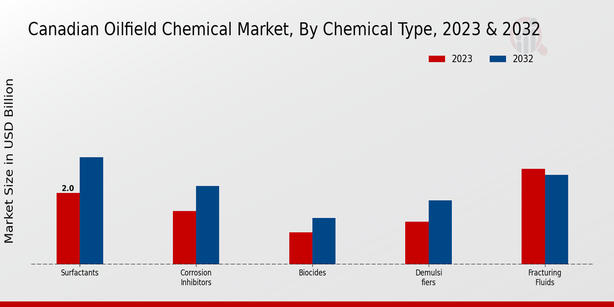 Mercado canadiense de productos químicos para yacimientos petrolíferos Tipo de producto químico