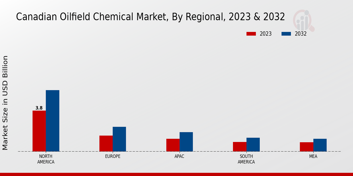 Mercado regional canadiense de productos químicos para yacimientos petrolíferos