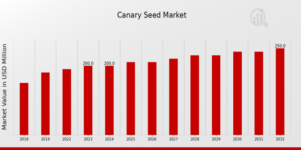 Canary Seed Market Outlook