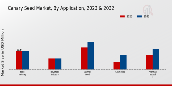 Canary Seed Market By Application 2023 & 2032