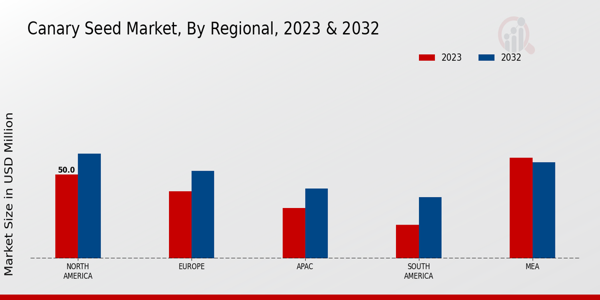 Canary Seed Market By Regional 2023 & 2032