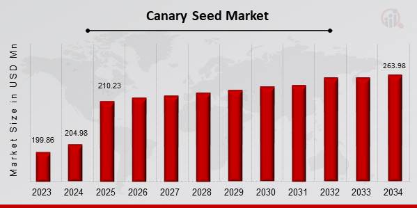 Canary Seed Market Overview