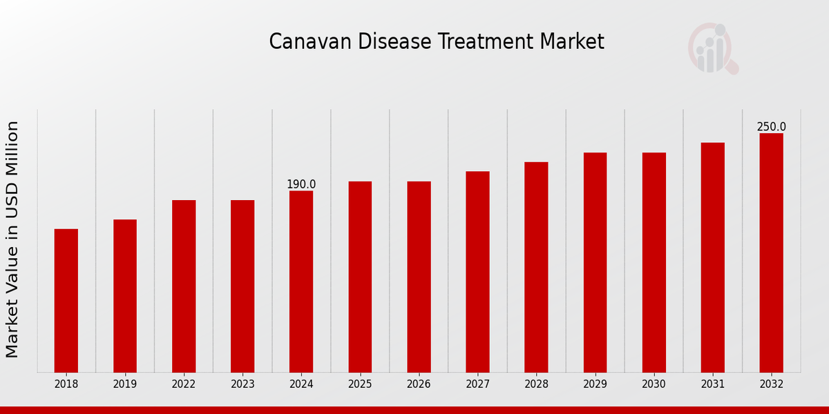 Global Canavan Disease Treatment Market Overview