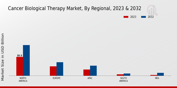 Cancer Biological Therapy Market Regional Insights  