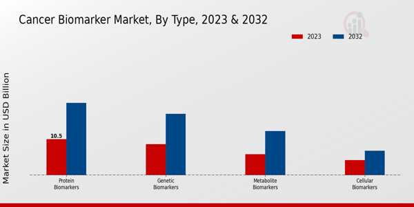 Cancer Biomarker Market Type