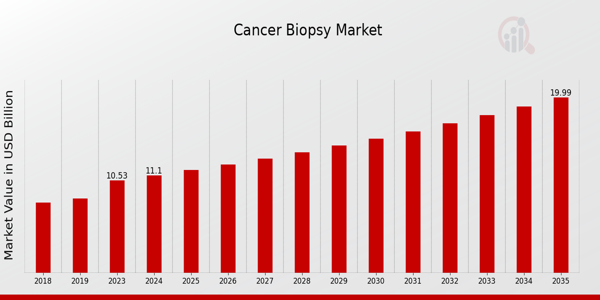 Cancer Biopsie Market size