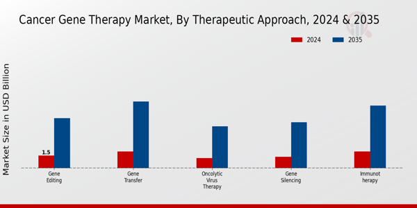 Cancer Gene Therapy Market Therapeutic Approach Insights