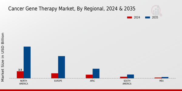 Cancer Gene Therapy Market Regional Insights