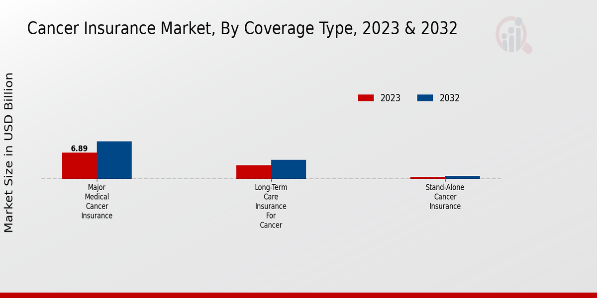 Cancer Insurance Market, by Coverage Type 2023 & 2032