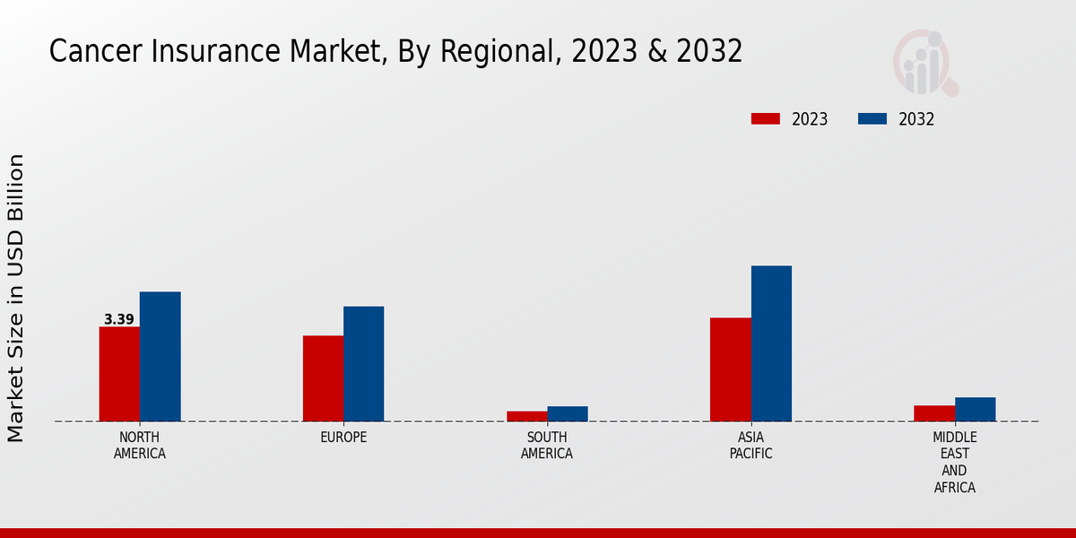 Cancer Insurance Market, by Region 2023 & 2032