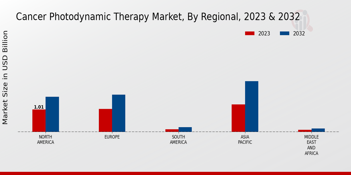 Cancer Photodynamic Therapy Market Regional Insights 2023 & 2032