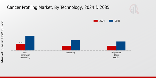 Cancer Profiling Market Segment