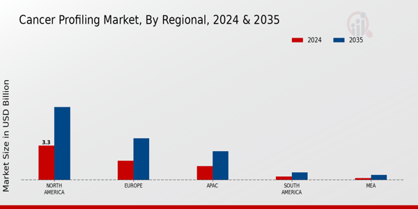 Cancer Profiling Market Region