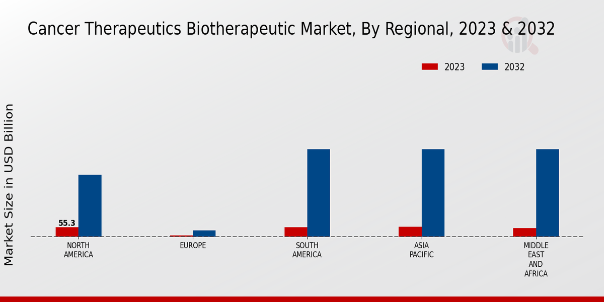 Cancer Therapeutics Biotherapeutic Market Regional Insights