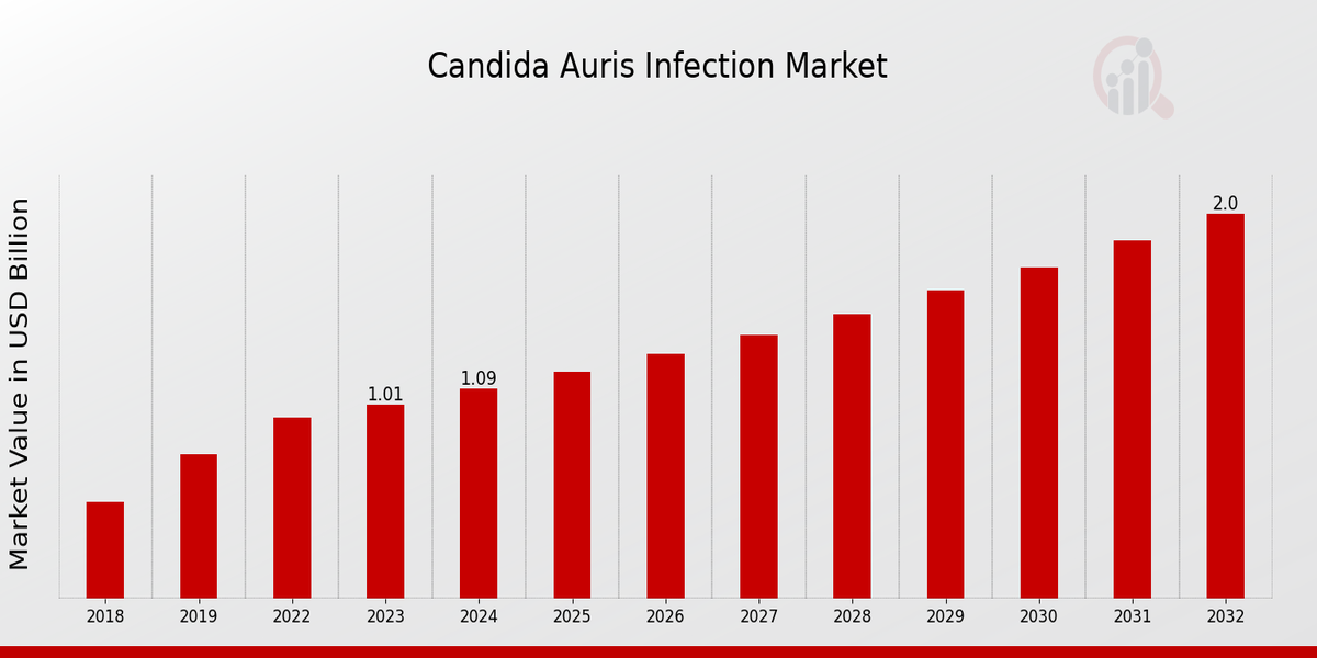 Global Candida Auris Infection Market Overview