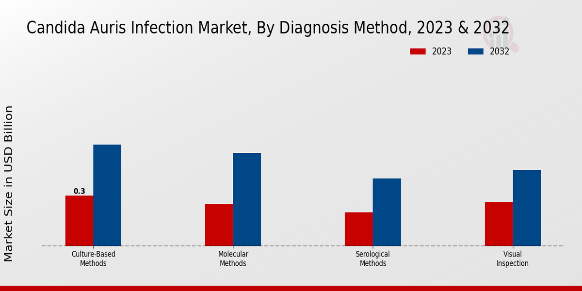 Candida Auris Infection Market Diagnosis Method Insights