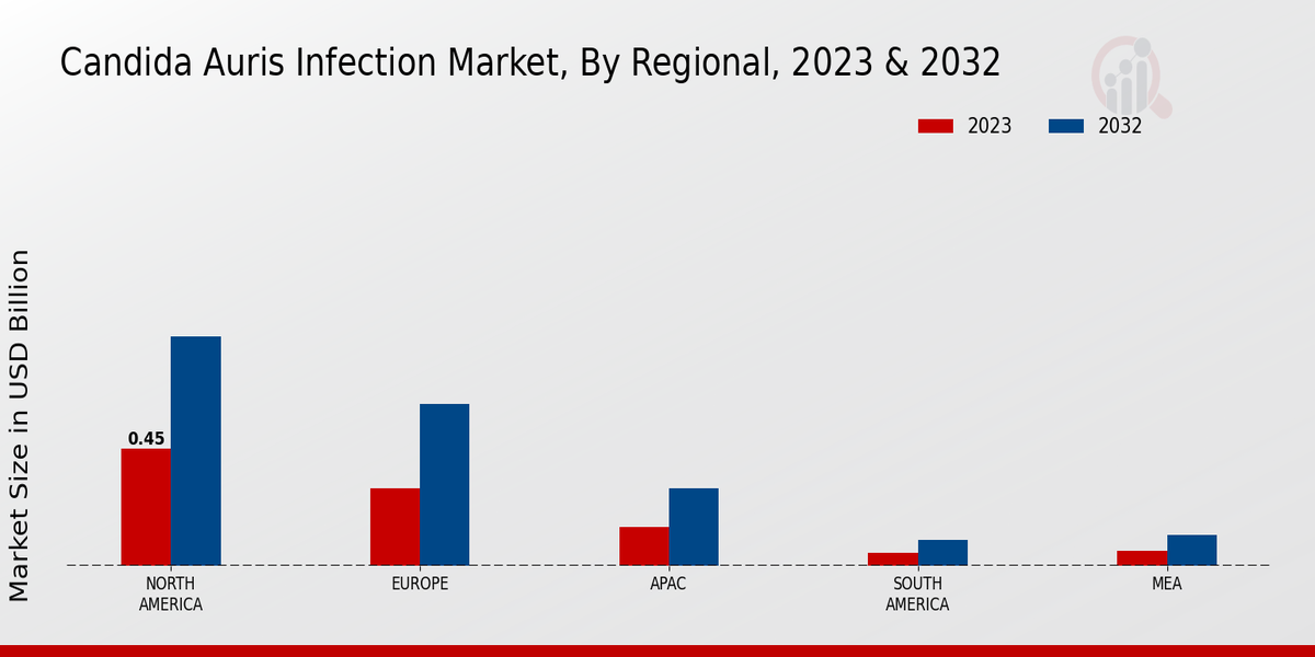 Candida Auris Infection Market Regional Insights