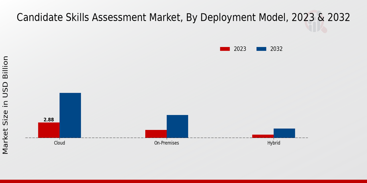 Candidate Skills Assessment Market Deployment Model Insights