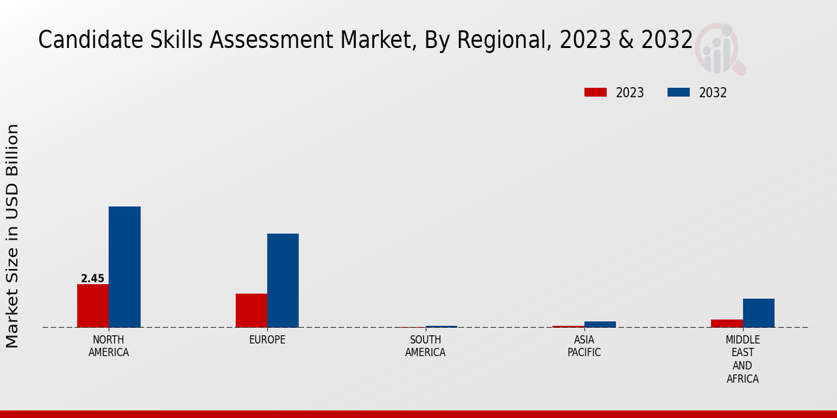 Candidate Skills Assessment Market Regional Insights