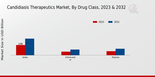 Candidiasis Therapeutics Market 2