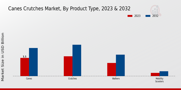 Canes Crutches Market Product Type Insights   