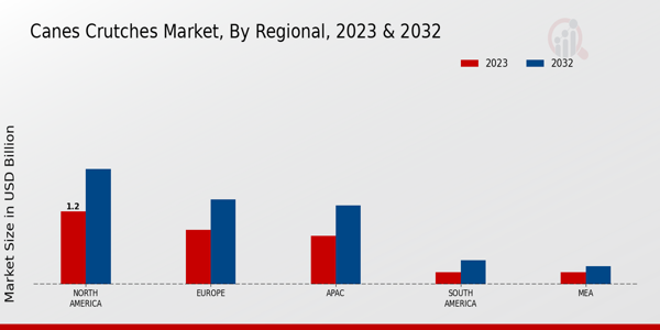 Canes Crutches Market Regional Insights   