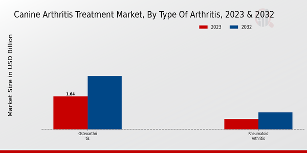 Canine Arthritis Treatment Market 2