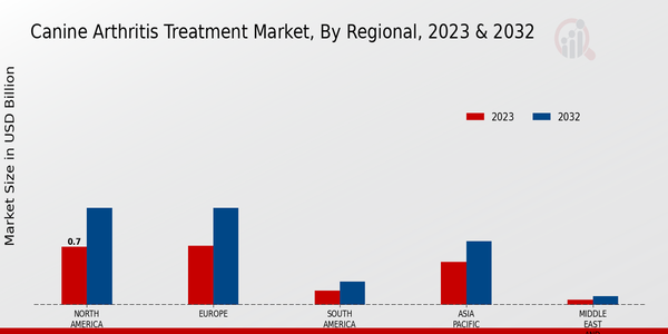 Canine Arthritis Treatment Market 3