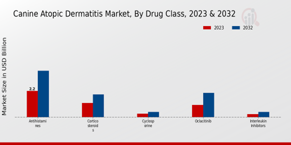 Canine Atopic Dermatitis Market, by Drug Class