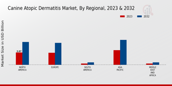 Canine Atopic Dermatitis Market, By Regional