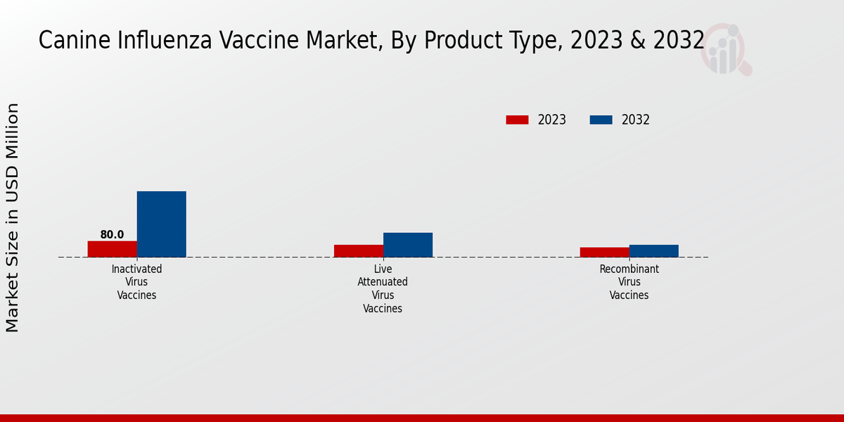 Canine Influenza Vaccine Market Product Type Insights