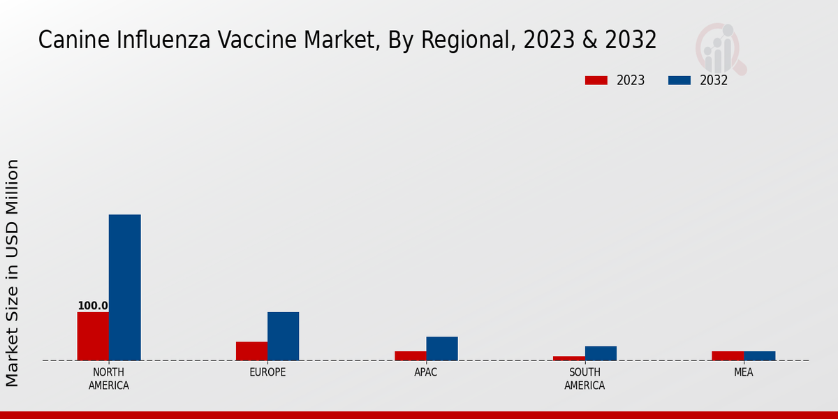 Canine Influenza Vaccine Market Regional Insights