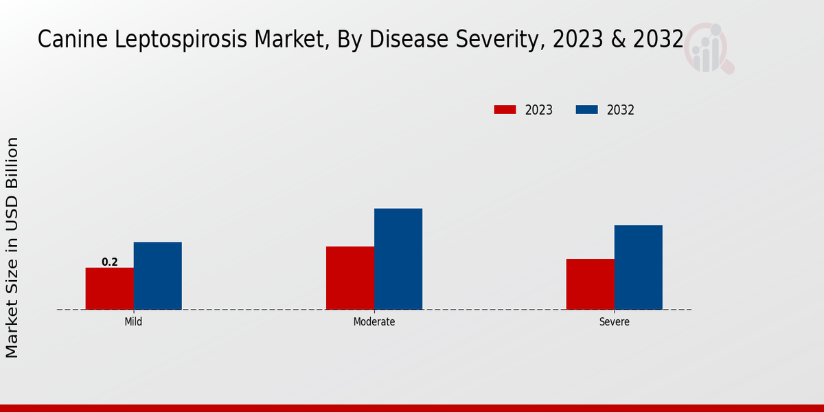 Canine Leptospirosis Market Disease Severity Insights   