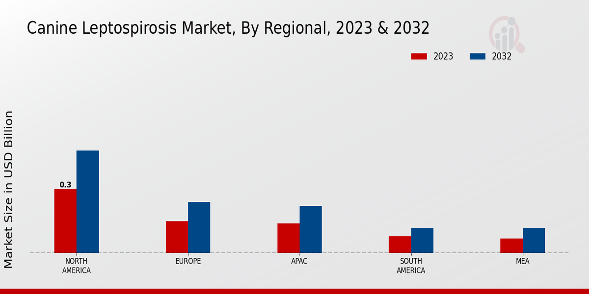 Canine Leptospirosis Market Regional Insights   