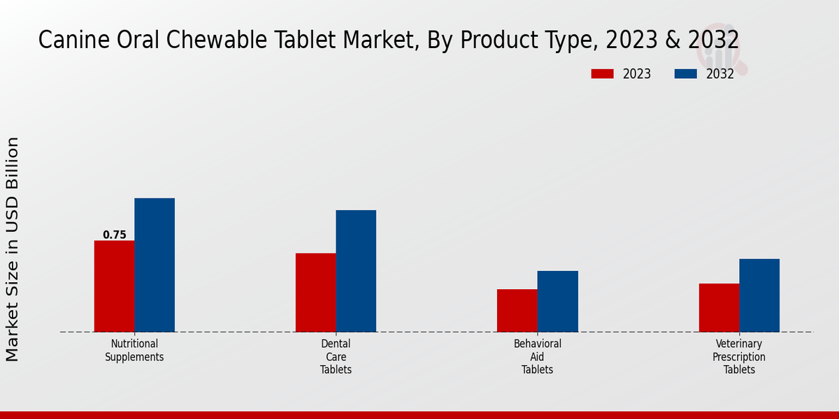 Canine Oral Chewable Tablet Market Product Type Insights