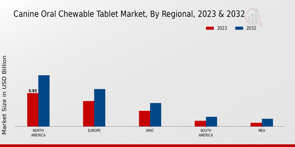 Canine Oral Chewable Tablet Market Regional Insights