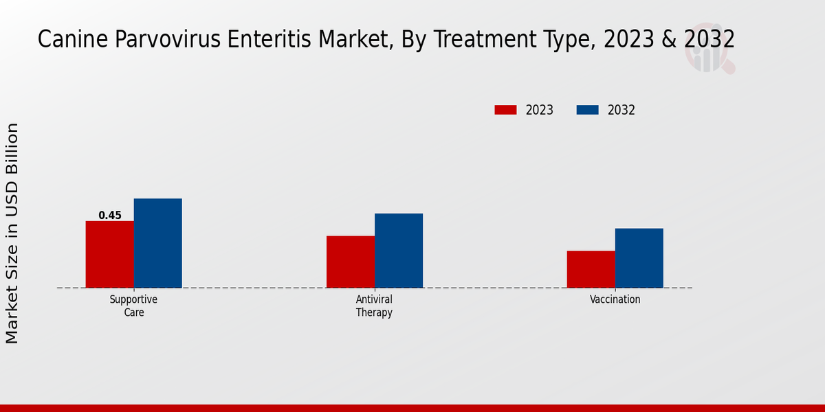 Canine Parvovirus Enteritis Market Treatment Type Insights