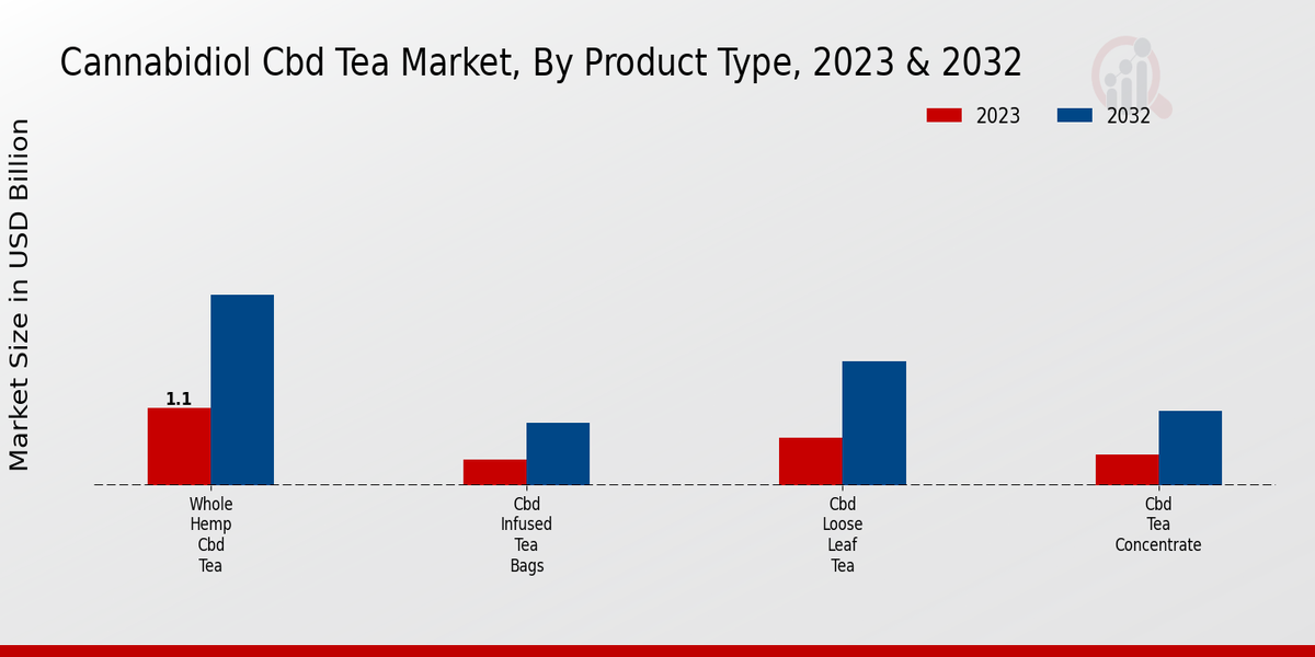 Cannabidiol Cbd Tea Market By Type 2023-2032