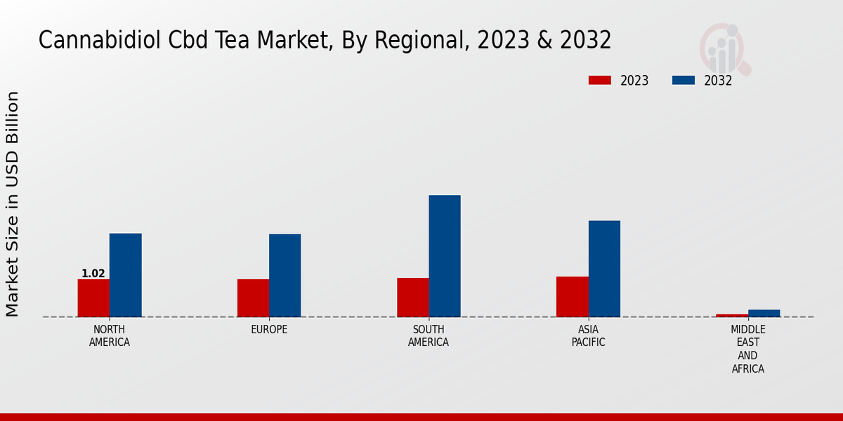 Cannabidiol Cbd Tea Market By Regional 2023-2032