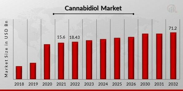 Cannabidiol Market Size, Share And Growth Report, 2030