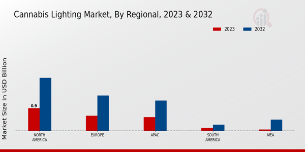 Cannabis Lighting Market Regional Insights