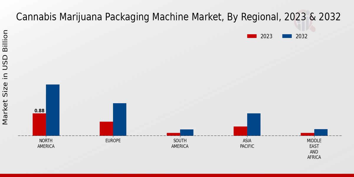 Cannabis Marijuana Packaging Machine Market By Regional