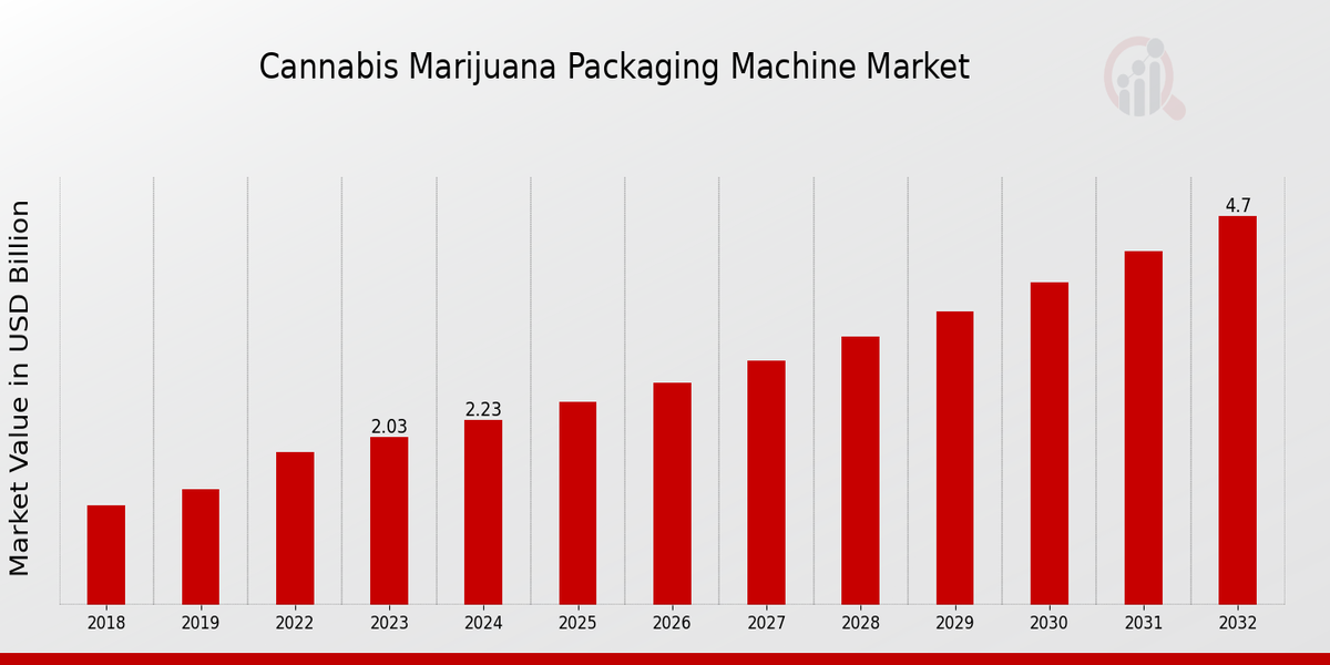 Cannabis Marijuana Packaging Machine Market Overview