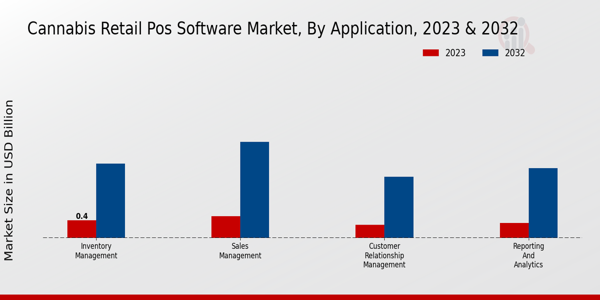 Cannabis Retail POS Software Market Insights