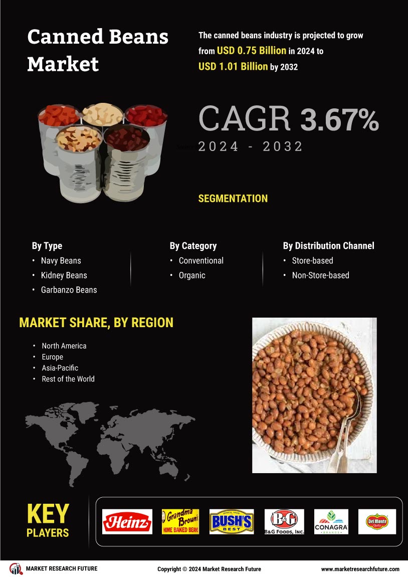 Canned Beans Market